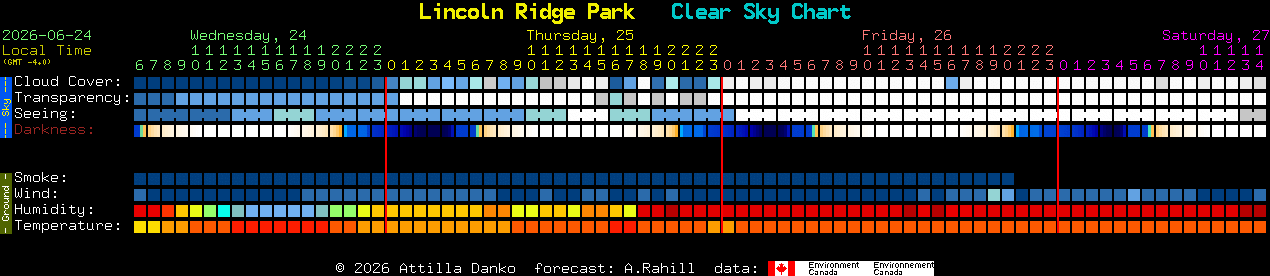 Current forecast for Lincoln Ridge Park Clear Sky Chart