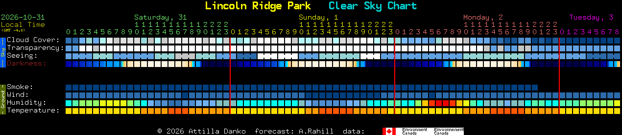 Current forecast for Lincoln Ridge Park Clear Sky Chart