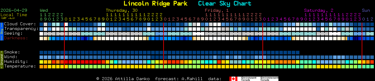 Current forecast for Lincoln Ridge Park Clear Sky Chart