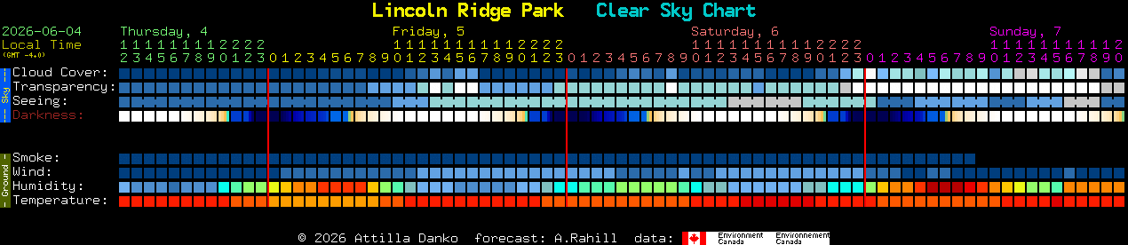 Current forecast for Lincoln Ridge Park Clear Sky Chart
