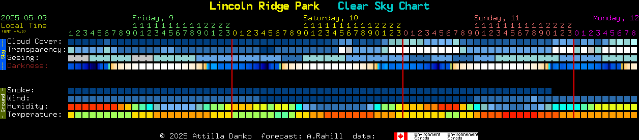 Current forecast for Lincoln Ridge Park Clear Sky Chart