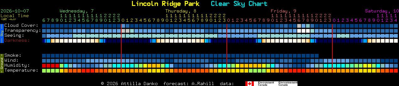 Current forecast for Lincoln Ridge Park Clear Sky Chart
