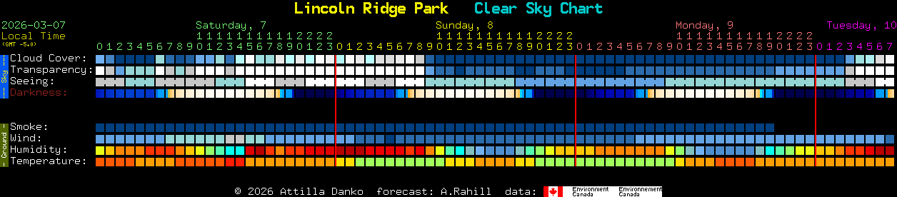 Current forecast for Lincoln Ridge Park Clear Sky Chart