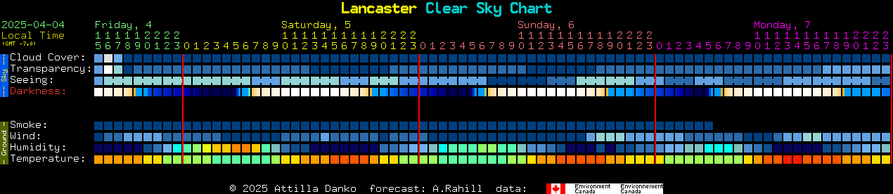 Current forecast for Lancaster Clear Sky Chart