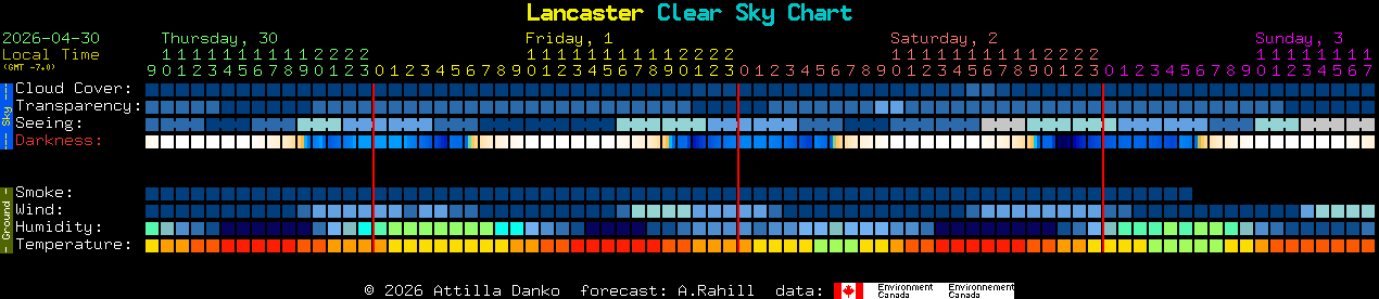 Current forecast for Lancaster Clear Sky Chart
