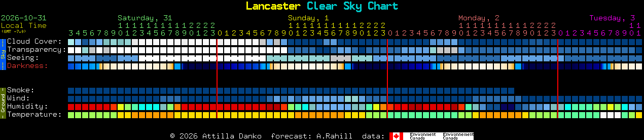 Current forecast for Lancaster Clear Sky Chart