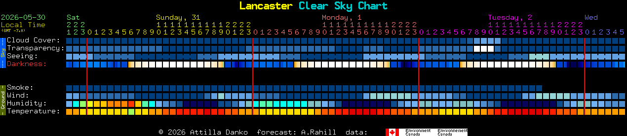 Current forecast for Lancaster Clear Sky Chart