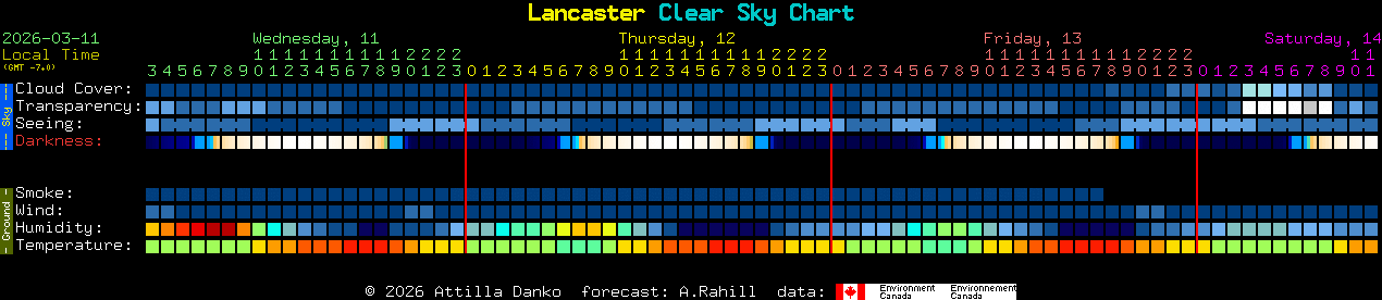 Current forecast for Lancaster Clear Sky Chart