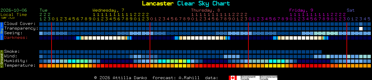 Current forecast for Lancaster Clear Sky Chart
