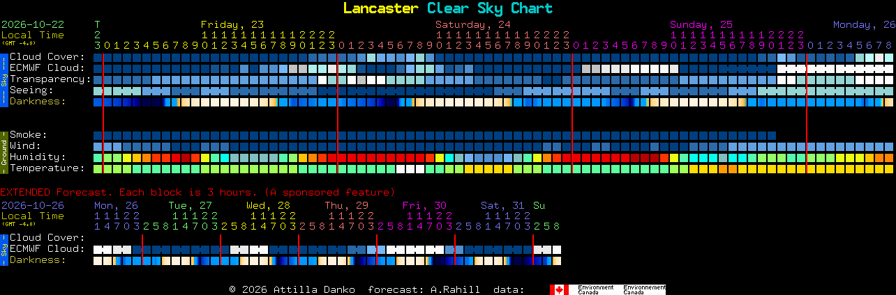 Current forecast for Lancaster Clear Sky Chart