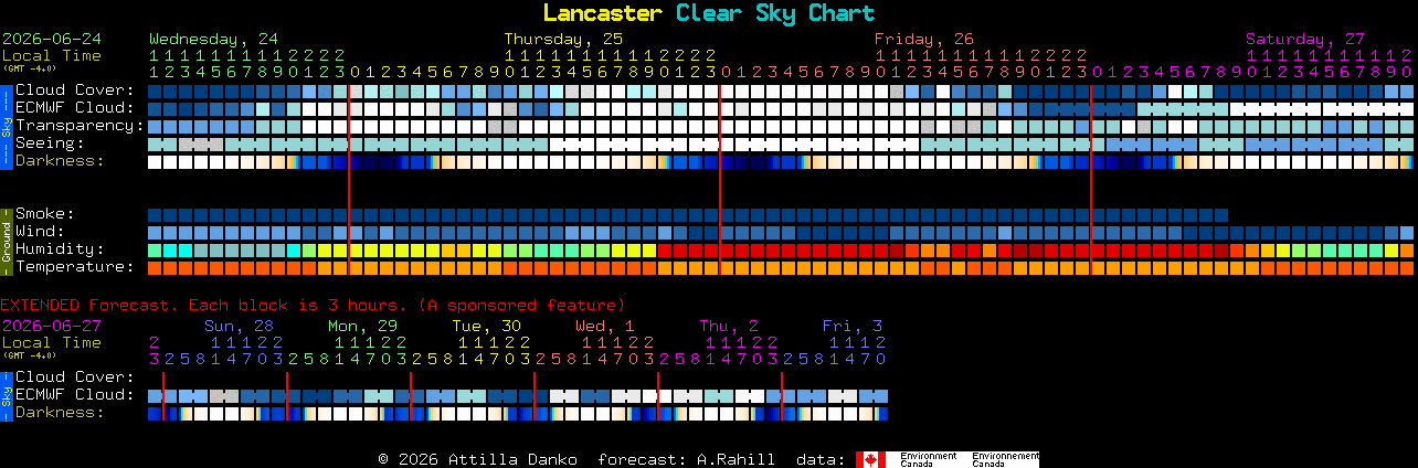 Current forecast for Lancaster Clear Sky Chart