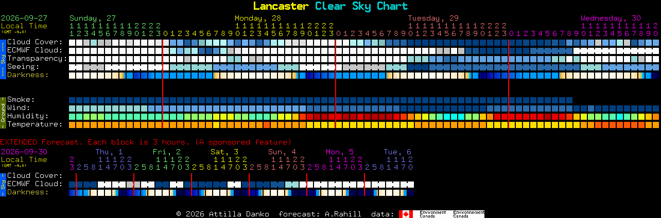 Current forecast for Lancaster Clear Sky Chart