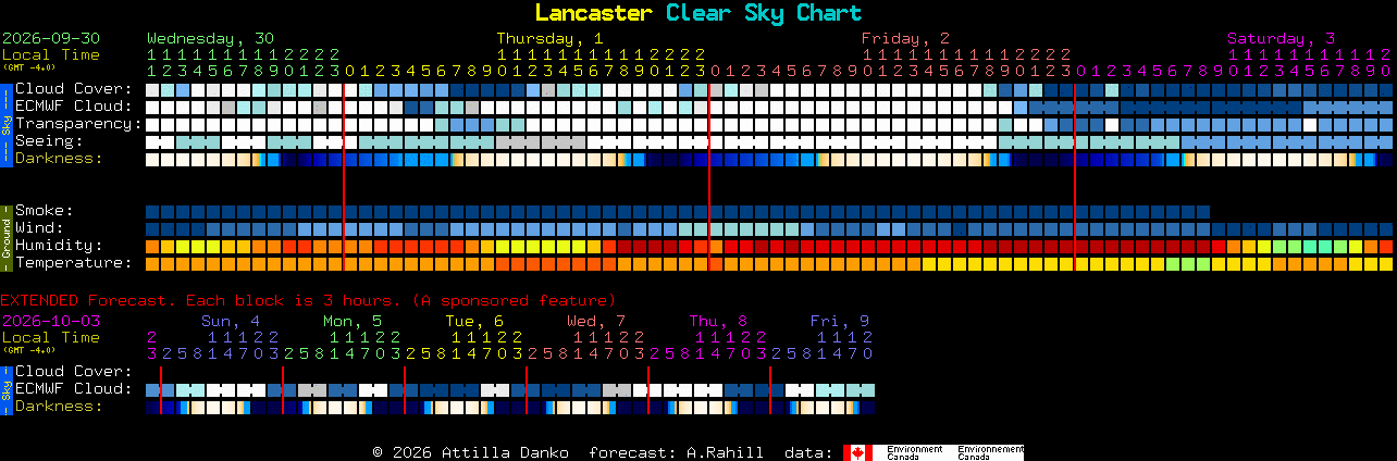Current forecast for Lancaster Clear Sky Chart
