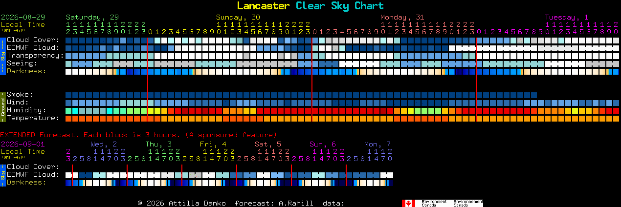 Current forecast for Lancaster Clear Sky Chart