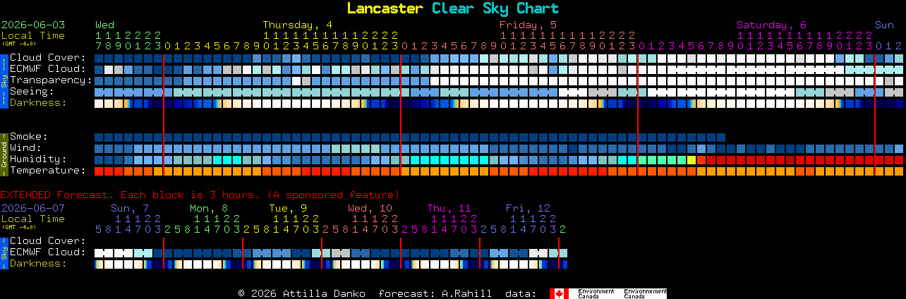 Current forecast for Lancaster Clear Sky Chart