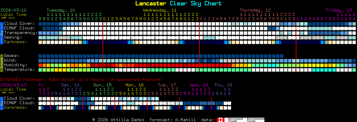 Current forecast for Lancaster Clear Sky Chart