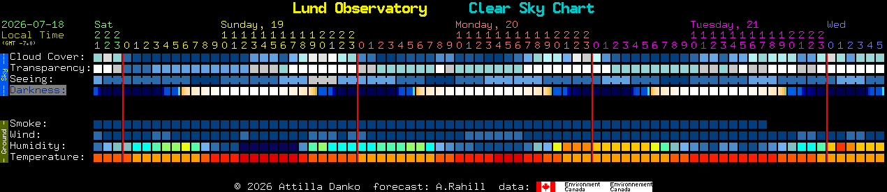 Current forecast for Lund Observatory Clear Sky Chart