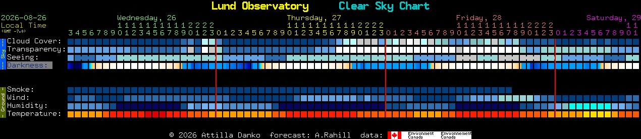 Current forecast for Lund Observatory Clear Sky Chart