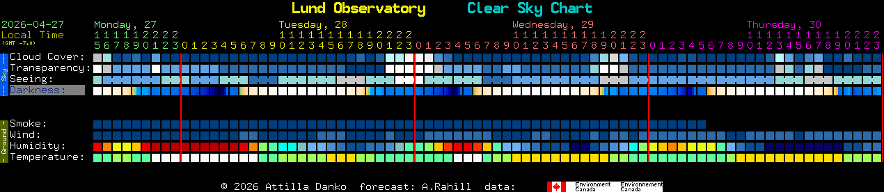 Current forecast for Lund Observatory Clear Sky Chart