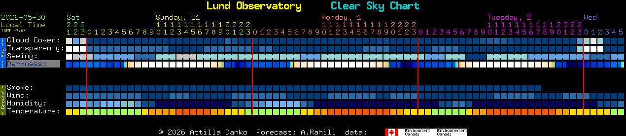 Current forecast for Lund Observatory Clear Sky Chart