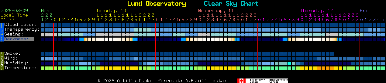 Current forecast for Lund Observatory Clear Sky Chart