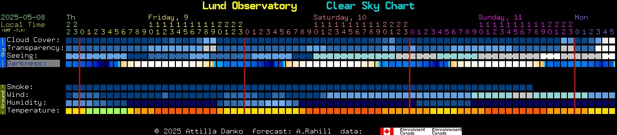 Current forecast for Lund Observatory Clear Sky Chart