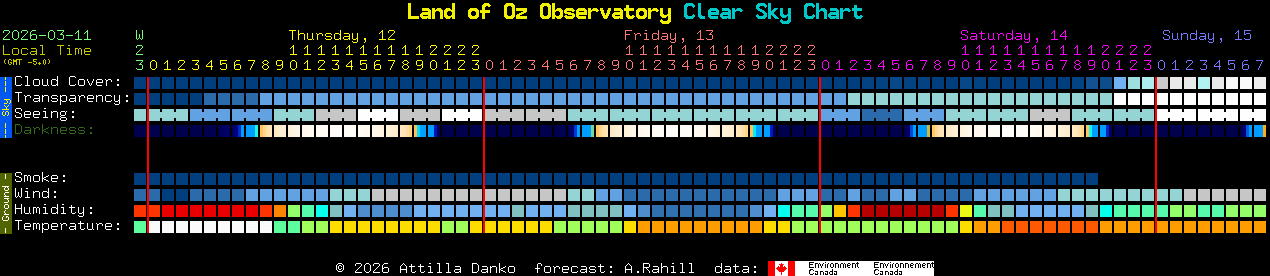 Current forecast for Land of Oz Observatory Clear Sky Chart