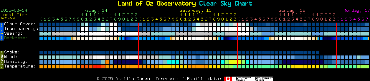 Current forecast for Land of Oz Observatory Clear Sky Chart