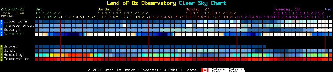 Current forecast for Land of Oz Observatory Clear Sky Chart