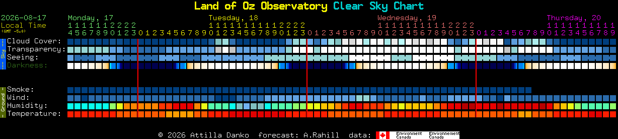 Current forecast for Land of Oz Observatory Clear Sky Chart