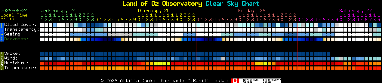 Current forecast for Land of Oz Observatory Clear Sky Chart