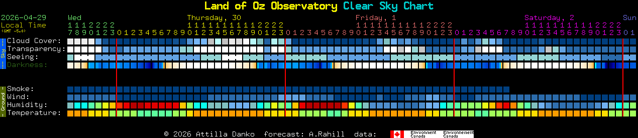 Current forecast for Land of Oz Observatory Clear Sky Chart
