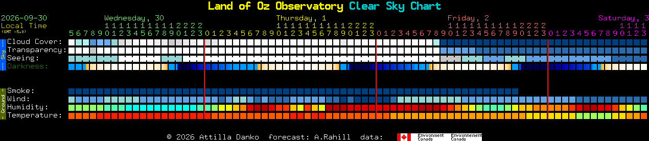 Current forecast for Land of Oz Observatory Clear Sky Chart