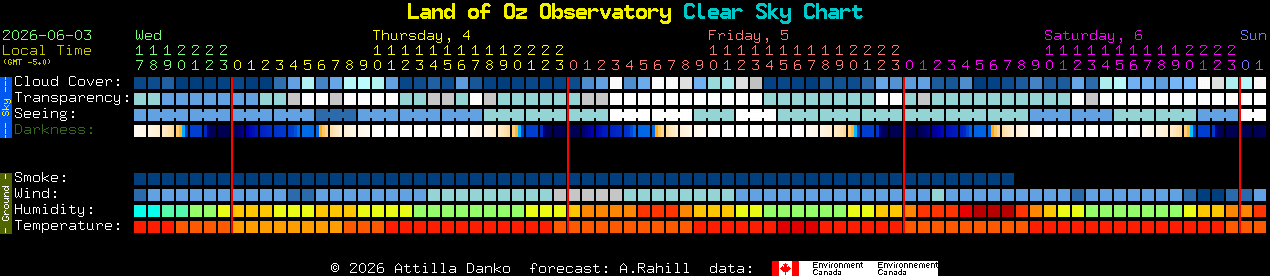 Current forecast for Land of Oz Observatory Clear Sky Chart