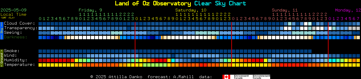 Current forecast for Land of Oz Observatory Clear Sky Chart