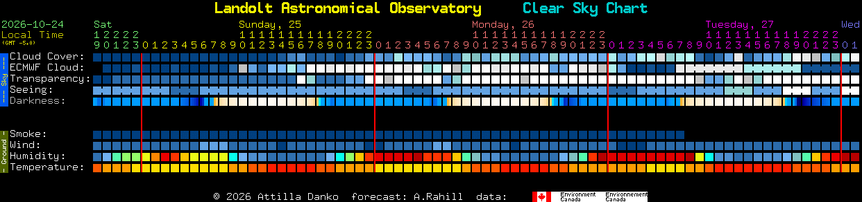Current forecast for Landolt Astronomical Observatory Clear Sky Chart