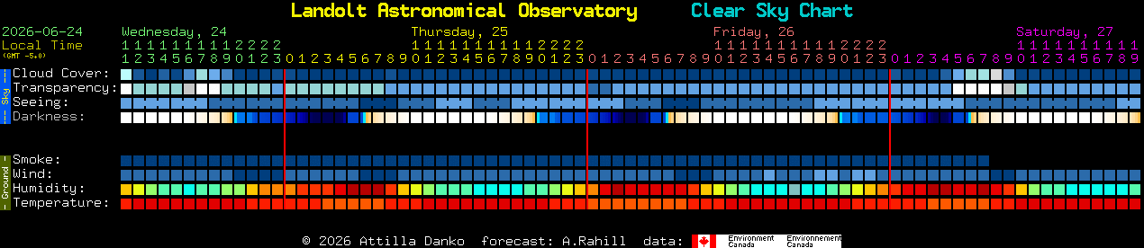 Current forecast for Landolt Astronomical Observatory Clear Sky Chart
