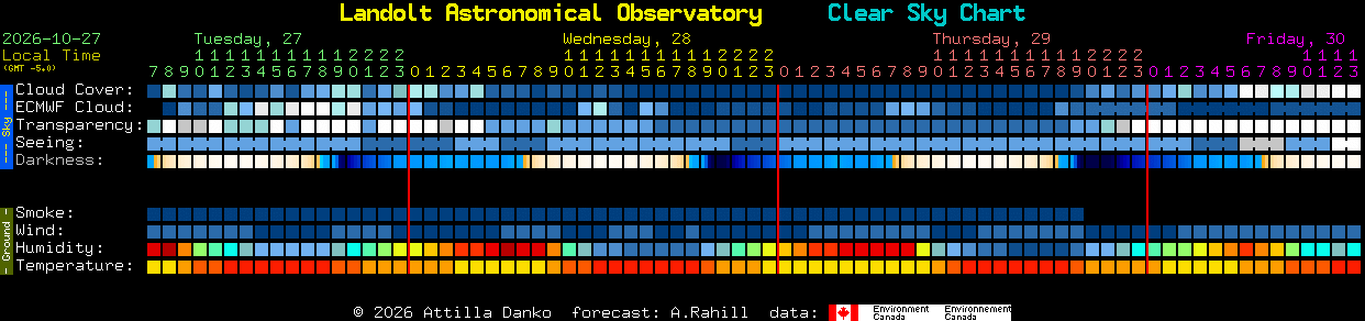 Current forecast for Landolt Astronomical Observatory Clear Sky Chart
