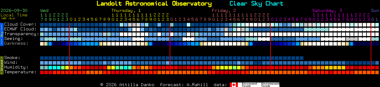 Current forecast for Landolt Astronomical Observatory Clear Sky Chart
