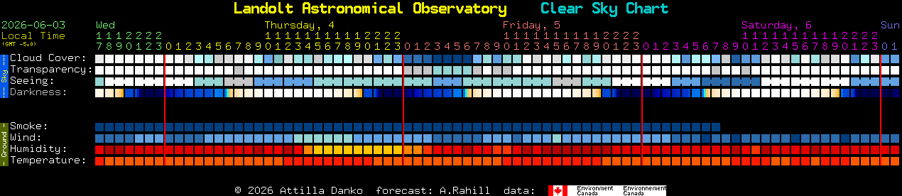 Current forecast for Landolt Astronomical Observatory Clear Sky Chart