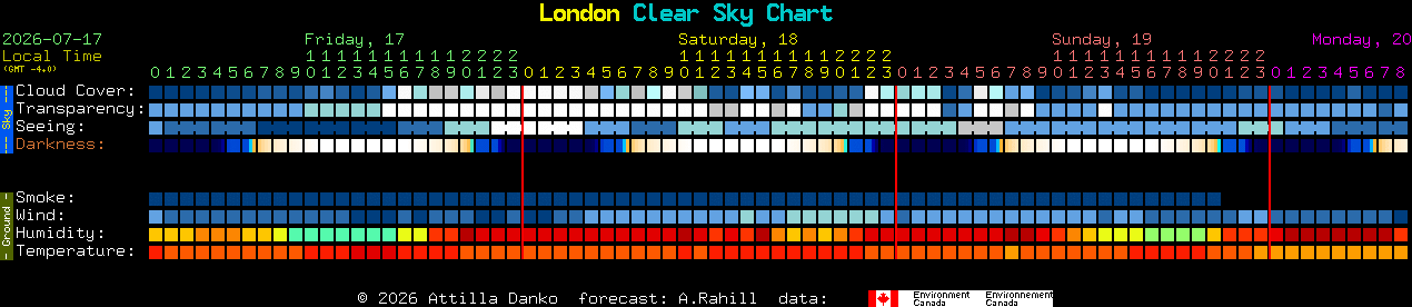 Current forecast for London Clear Sky Chart