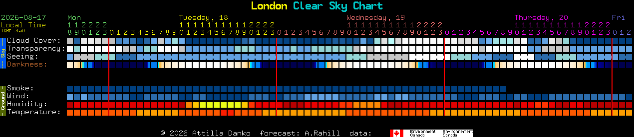 Current forecast for London Clear Sky Chart