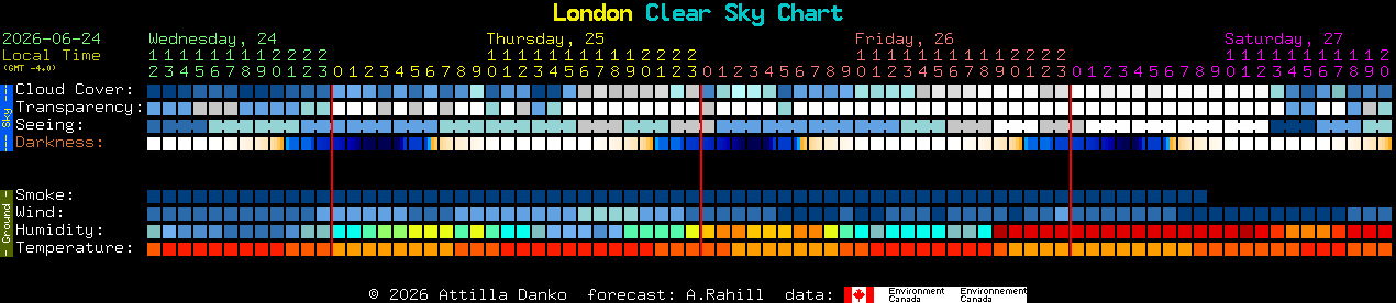 Current forecast for London Clear Sky Chart