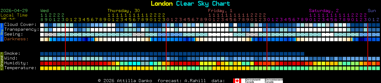 Current forecast for London Clear Sky Chart