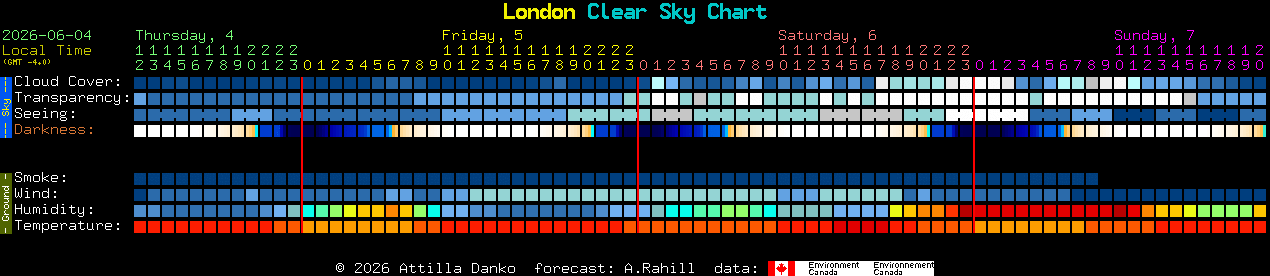 Current forecast for London Clear Sky Chart