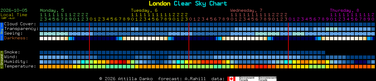 Current forecast for London Clear Sky Chart