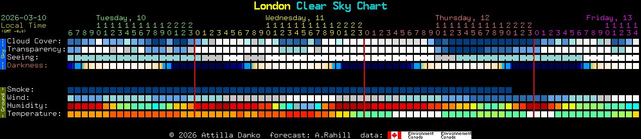 Current forecast for London Clear Sky Chart