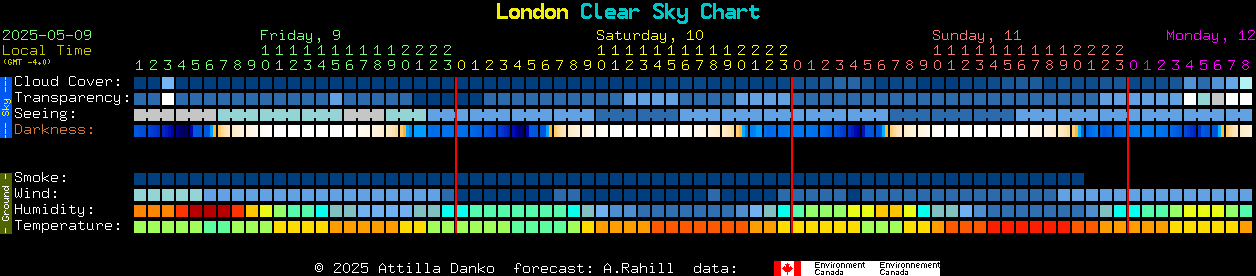 Current forecast for London Clear Sky Chart