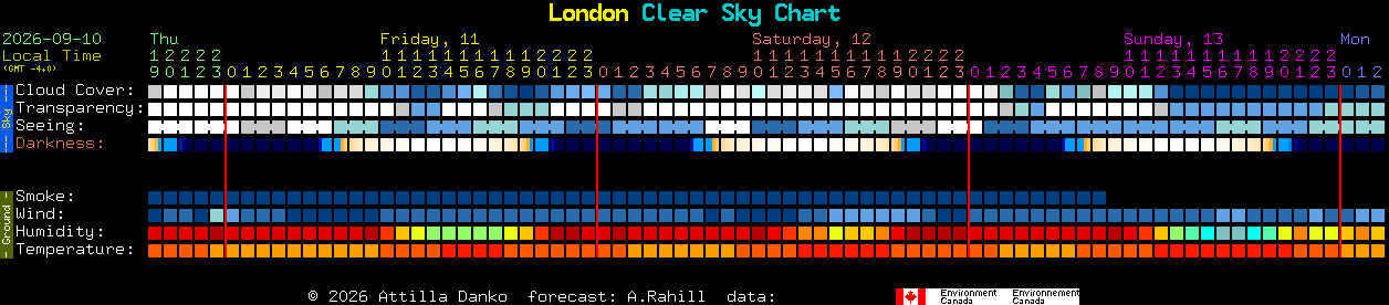 Current forecast for London Clear Sky Chart