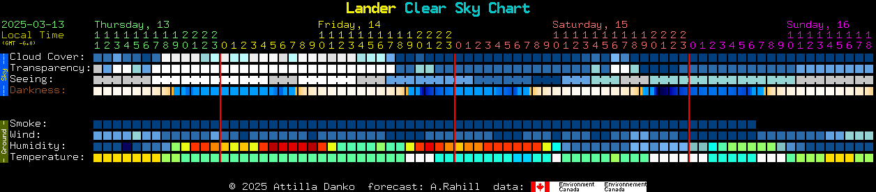 Current forecast for Lander Clear Sky Chart